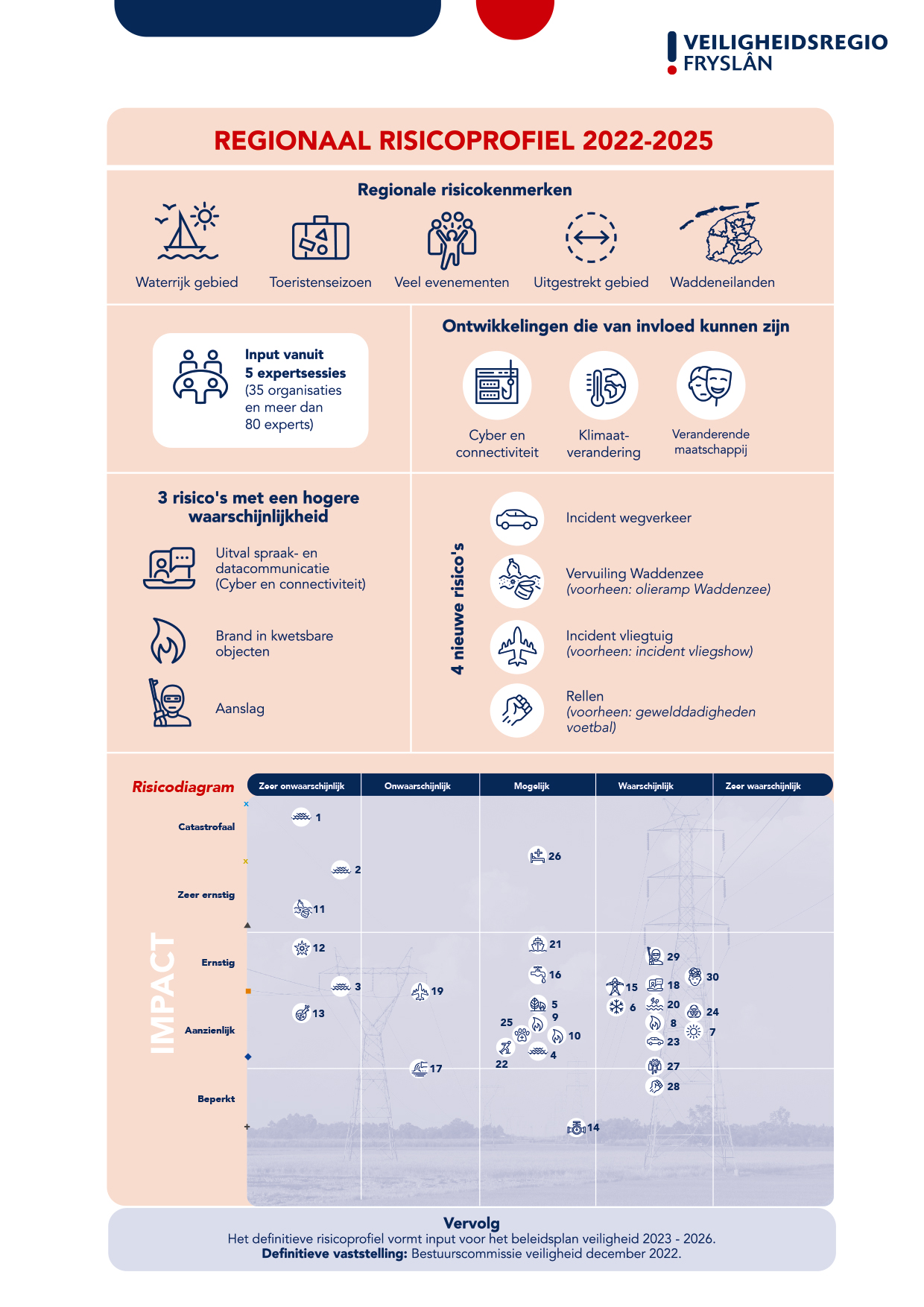 Factsheet regionaal risicoprofiel 2022-2025