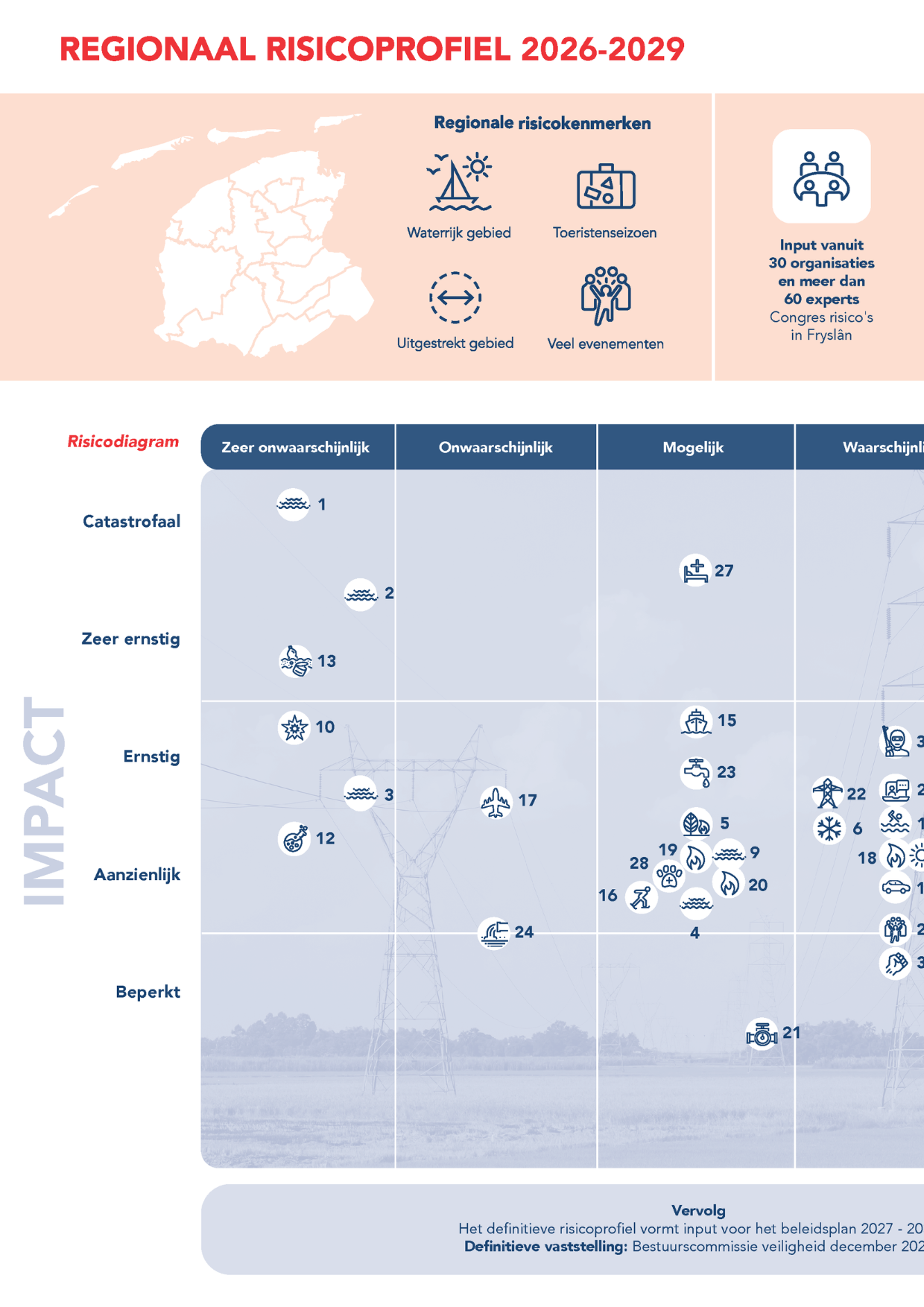 Factsheet regionaal risicoprofiel 2026-2029